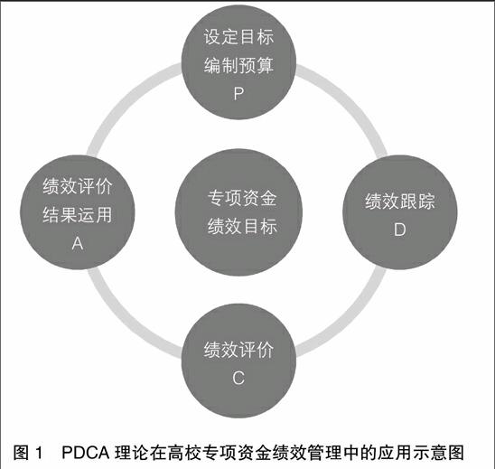 关键,始终将绩效目标摆在专项资金管理的核心位置并贯穿于全过程管理