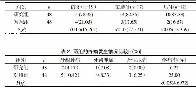 每組均為48例,研究組應用適充治療,對照組應用超充治療,比較