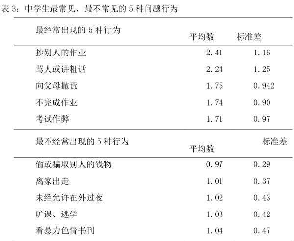 本调查选取了中学生日常生活中最常见的22种问题行为,按照"从未发生"