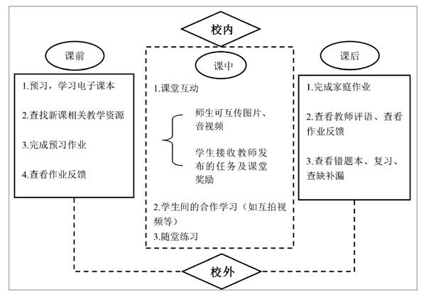 电子书包环境下的个性化学习模式建构