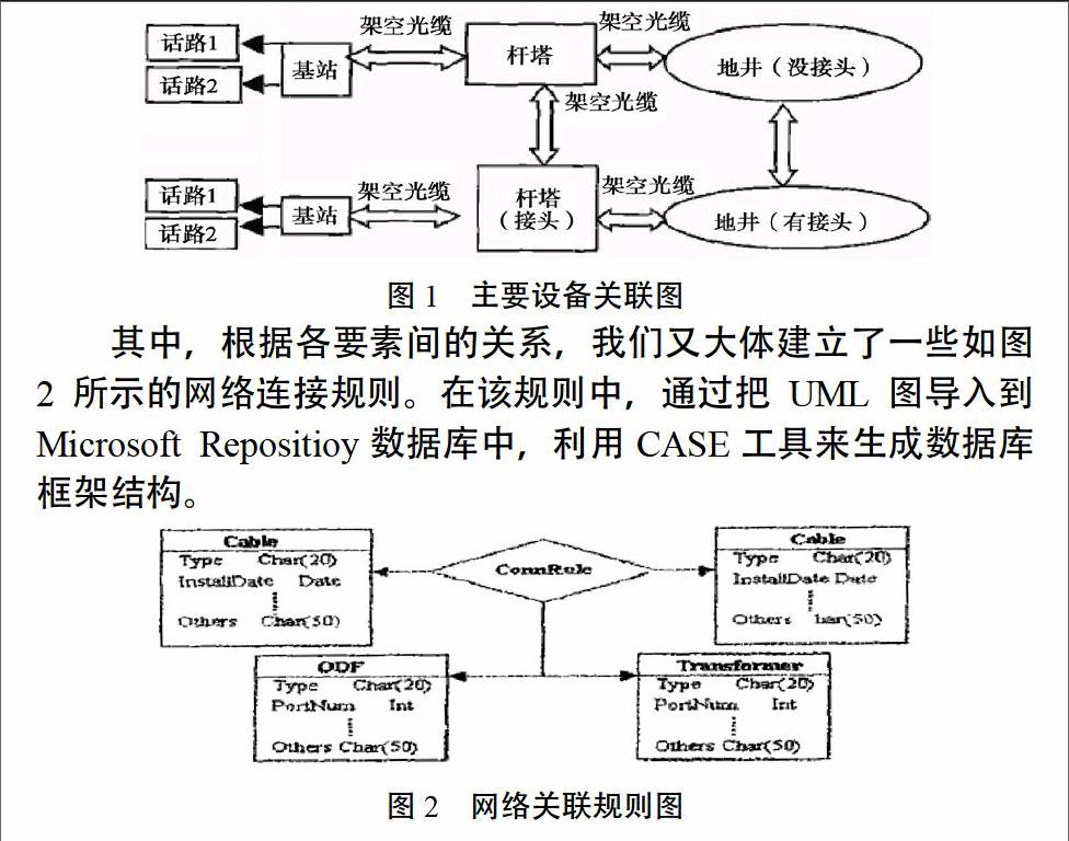 該系統採用了空間數據模型,並建立了空間數據庫,在面對對象的基礎上