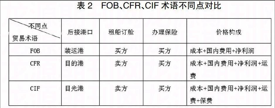 贸易术语fobcfrcif靡鬃