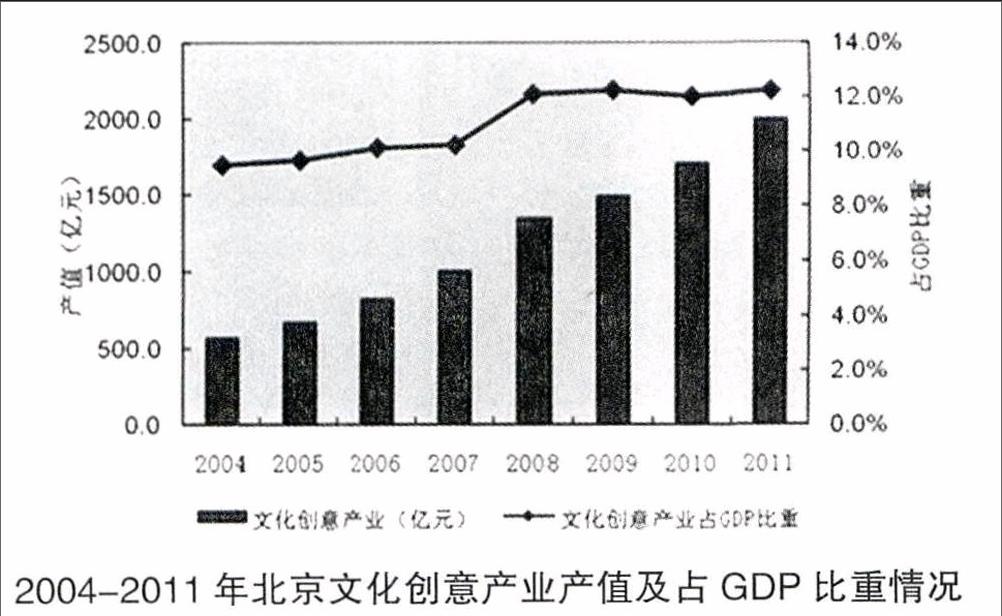 北京文化創意產業國際化發展戰略思考