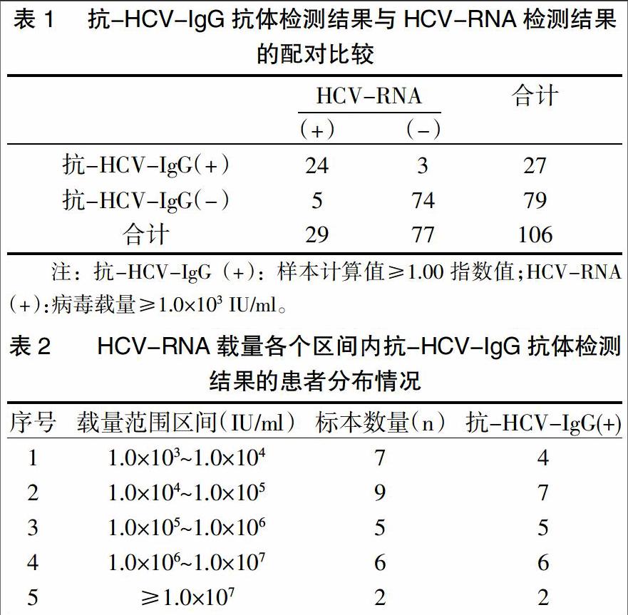 摘要:目的 探讨化学发光法(clia)检测抗-hcv-igg与荧光定量pcr检测hcv