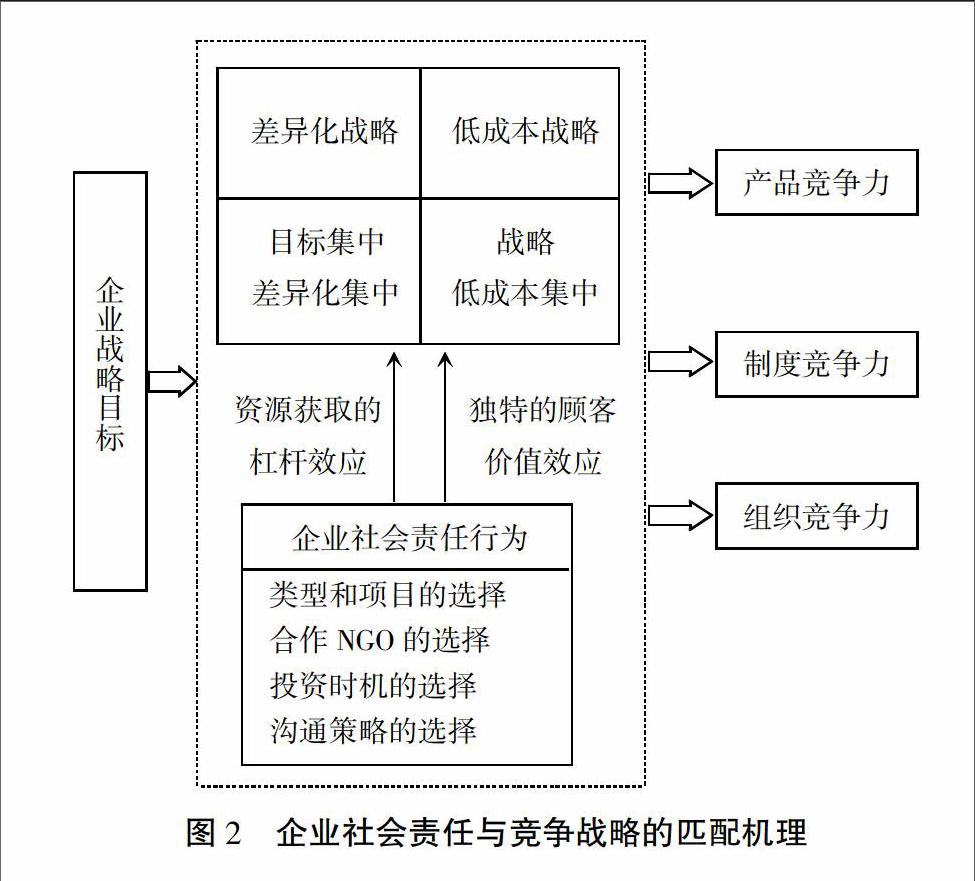 企業必須挖掘社會責任和競爭戰略的匹配性和契合點,從而達到實現戰略