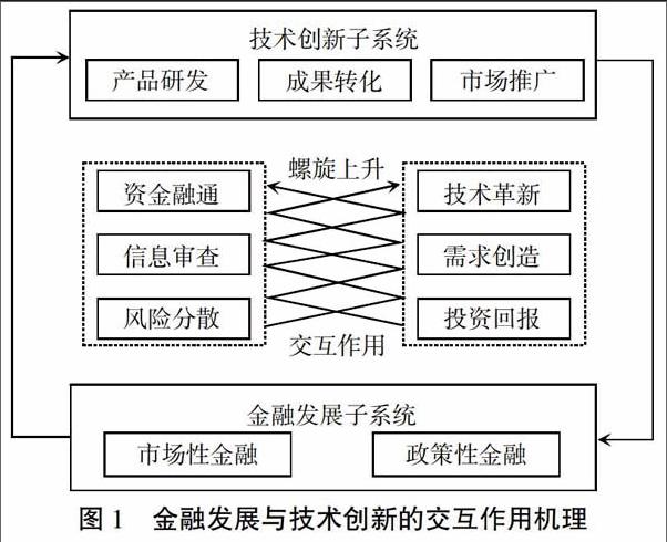 摘要:金融發展與技術創新的交互作用在經濟增長過程中至關重要,借鑑