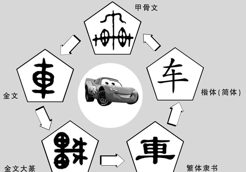 汉字车的演变过程图片图片