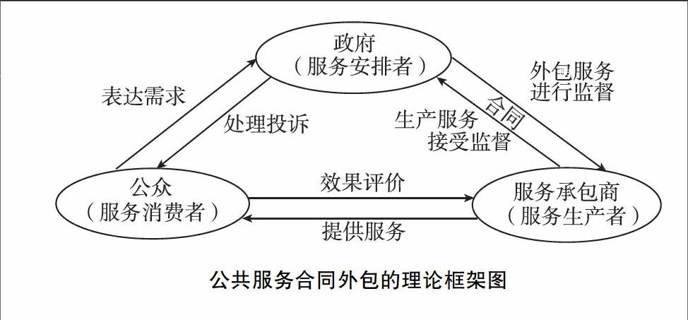 但在我国公共服务合同外包的实践中却存在着如外包法制不完善,政府