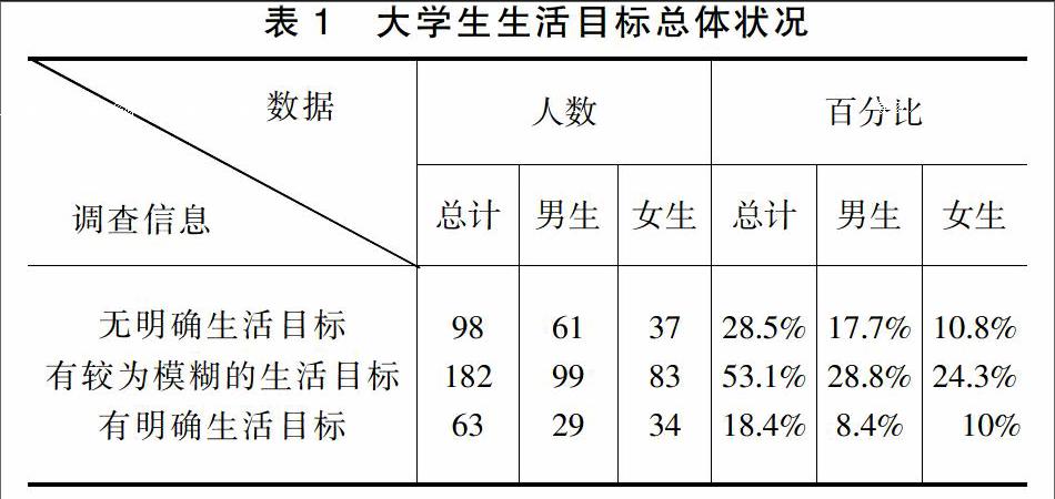 大学生生活目标与习惯养成研究