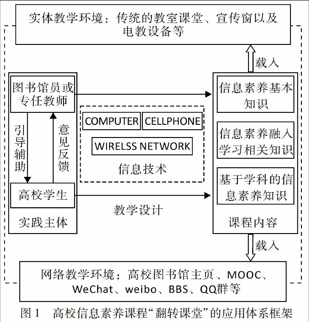 信息技术,课程内容,教学环境四个方面构建了mooc时代高校信息素养课程