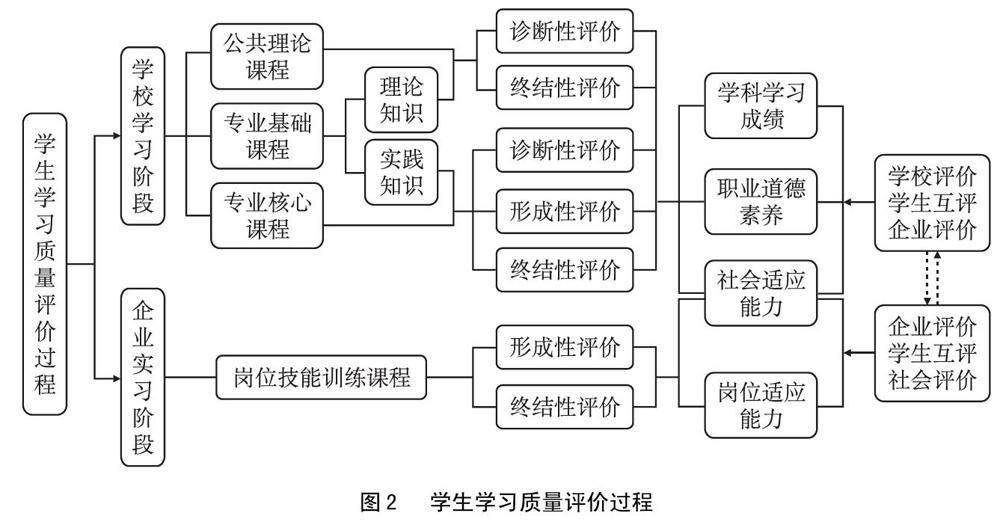 产教深度融合模式下高职院校学生学习质量评价体系研究