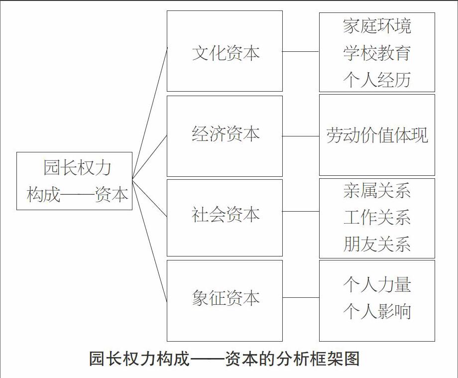 从布迪厄的资本理论看园长权力的构成