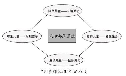 尊重兒童需求幼兒園課程建設應遵循幼兒的興趣和需求,於是我們迴歸