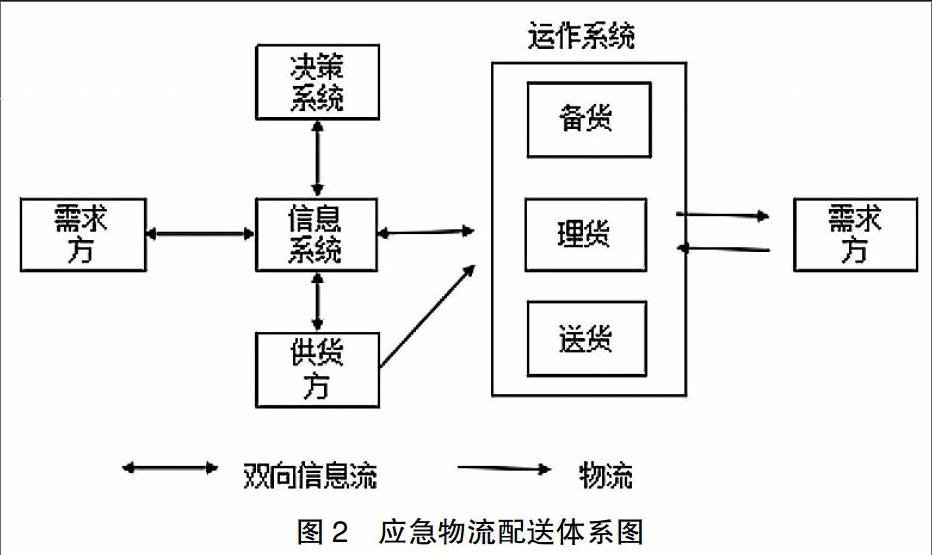 基于物联网的应急物流配送体系的构建