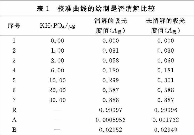 钼锑抗分光光度法测定水中总磷的影响因素分析