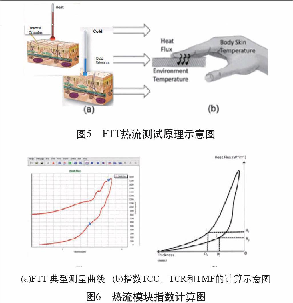 量化织物皮肤接触舒适感的快速测量方法研究 参考网