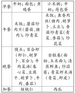 下面表格里是青少年日常生活中比较合理的两份食谱,可作为参考