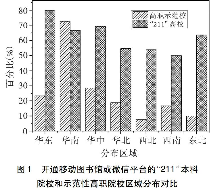 "211"本科院校和示范性高职院校移动图书馆建设的差异性及原因分析