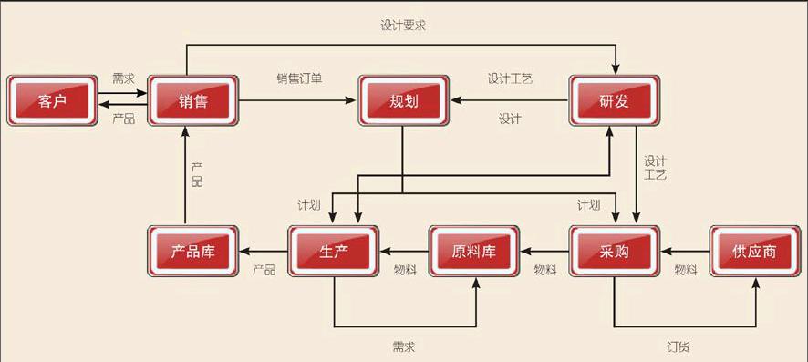 基於erp沙盤模擬的學生創新創業能力培養的實踐