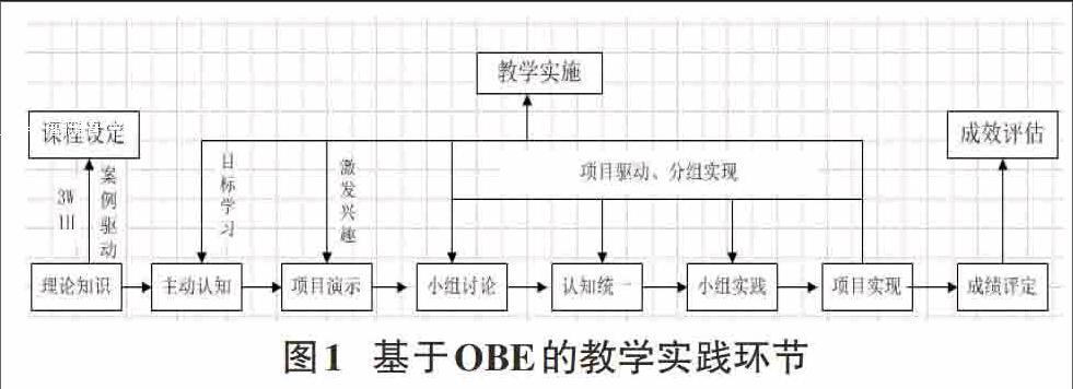 摘要 obe教学模式强调以学生为中心,以目标为驱动,在教学过程中,重在