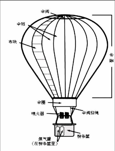 热气球原理图图片