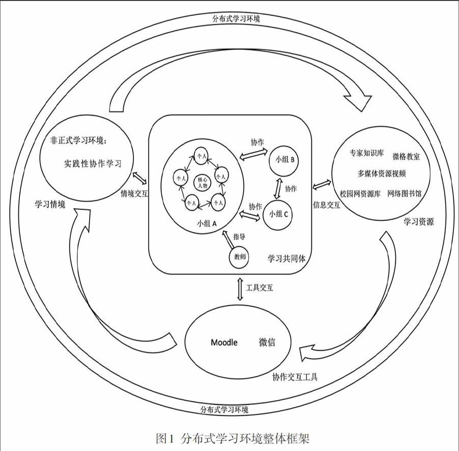 分布式学习环境下的协作学习交互类型研究