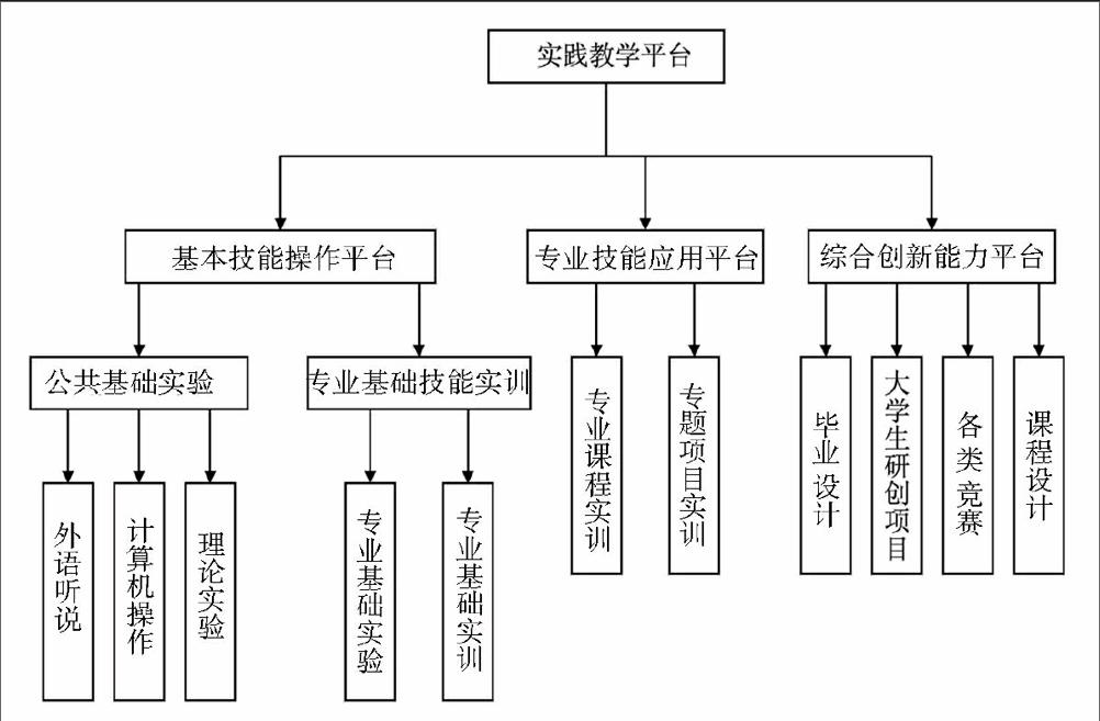 应用型本科专业实践教学体系构建