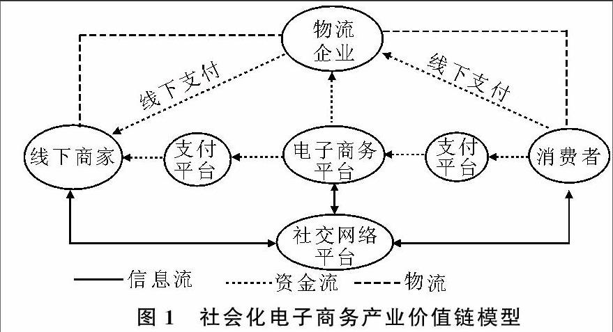 社会化电子商务产业价值链分析