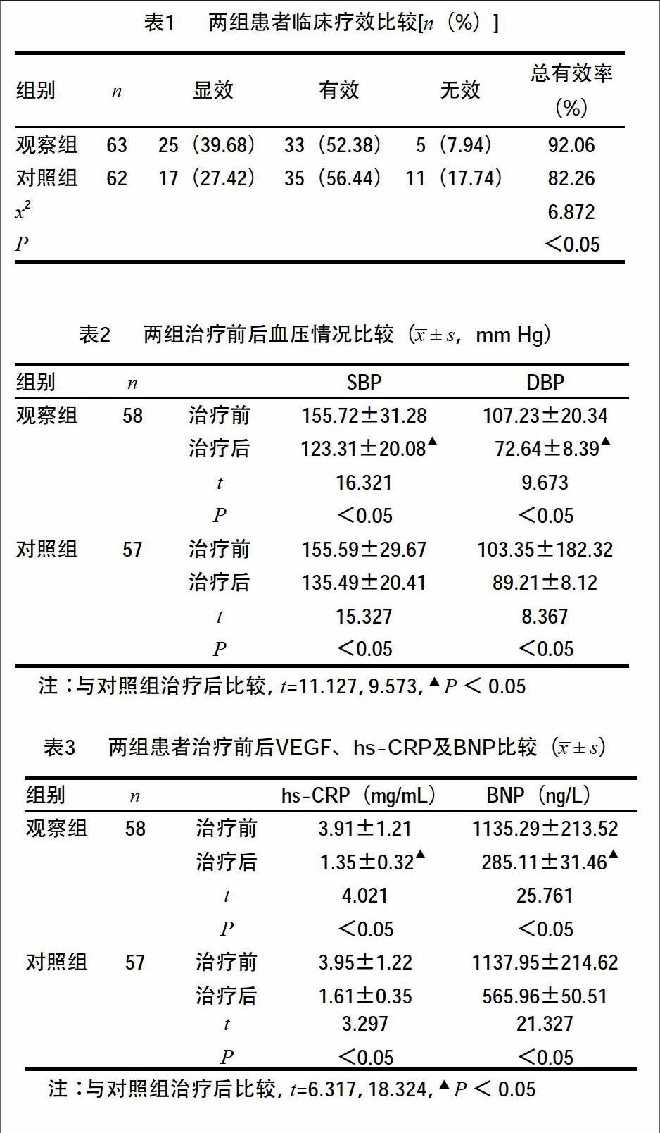 美託洛爾緩釋片對老年高血壓伴慢性心衰患者的療效及高敏c反應蛋白的