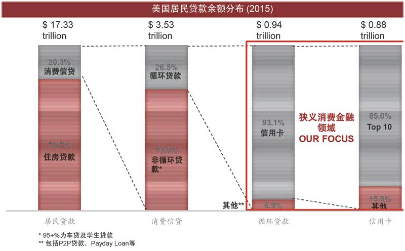 美国17.33万亿美元居民贷款中20.