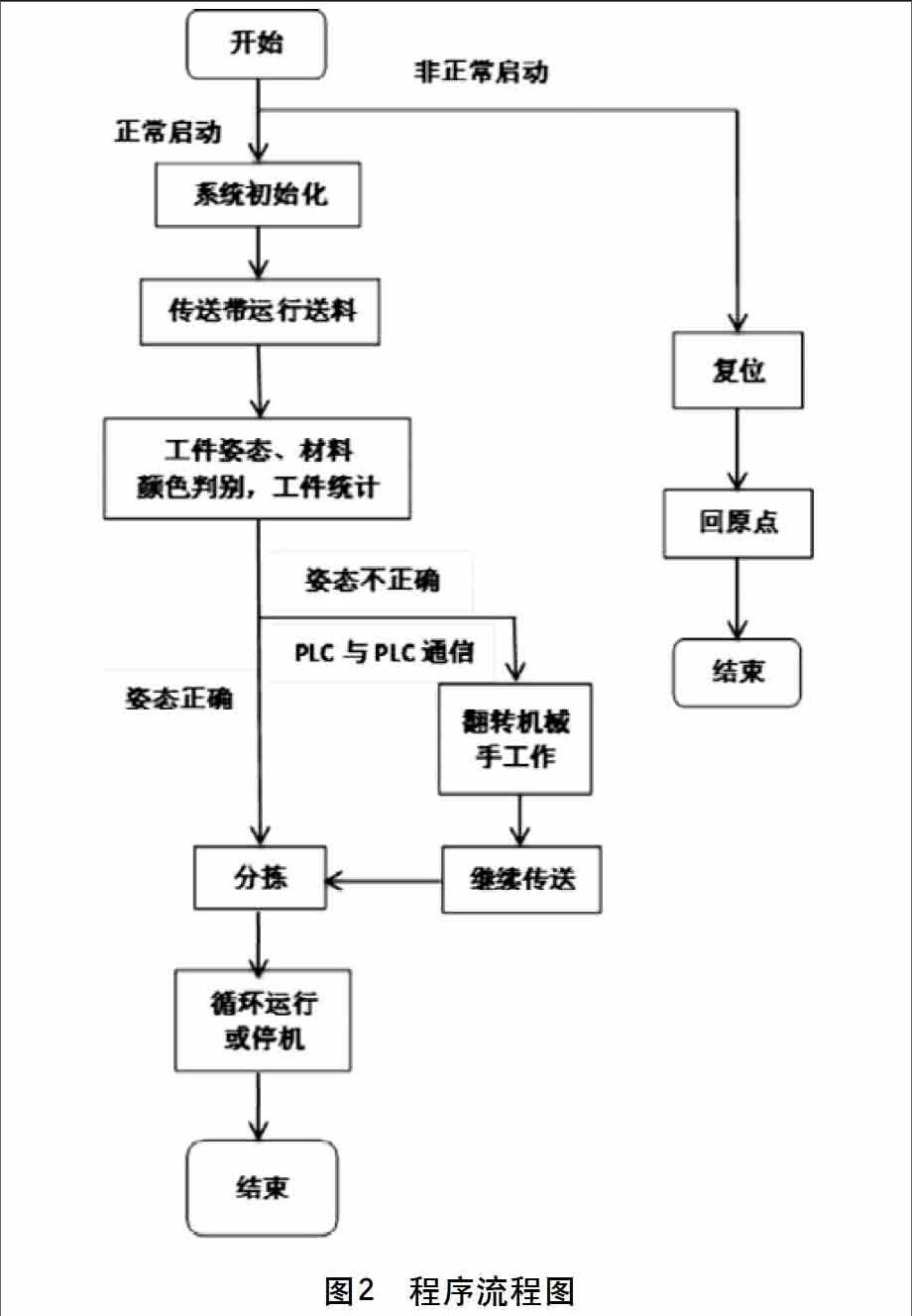 自动分拣系统流程图图片