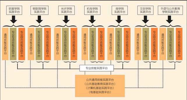 无锡科技职业学院多平台,递进式实训基地建设的实践