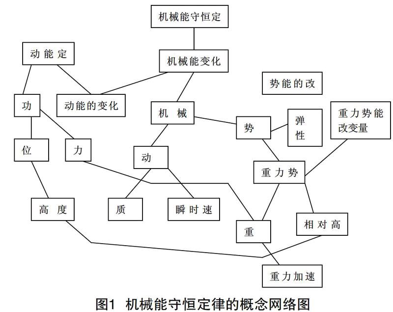 概念网络图在高中物理教学中的应用举例