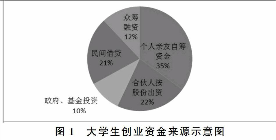 互联网时代大学生创业资金来源方式及其利弊