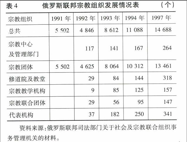 苏联解体前后俄罗斯宗教信仰的发展状况及特征