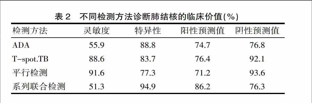 血清ada水平和t Spot Tb联合检测在肺结核诊断中的应用 参考网