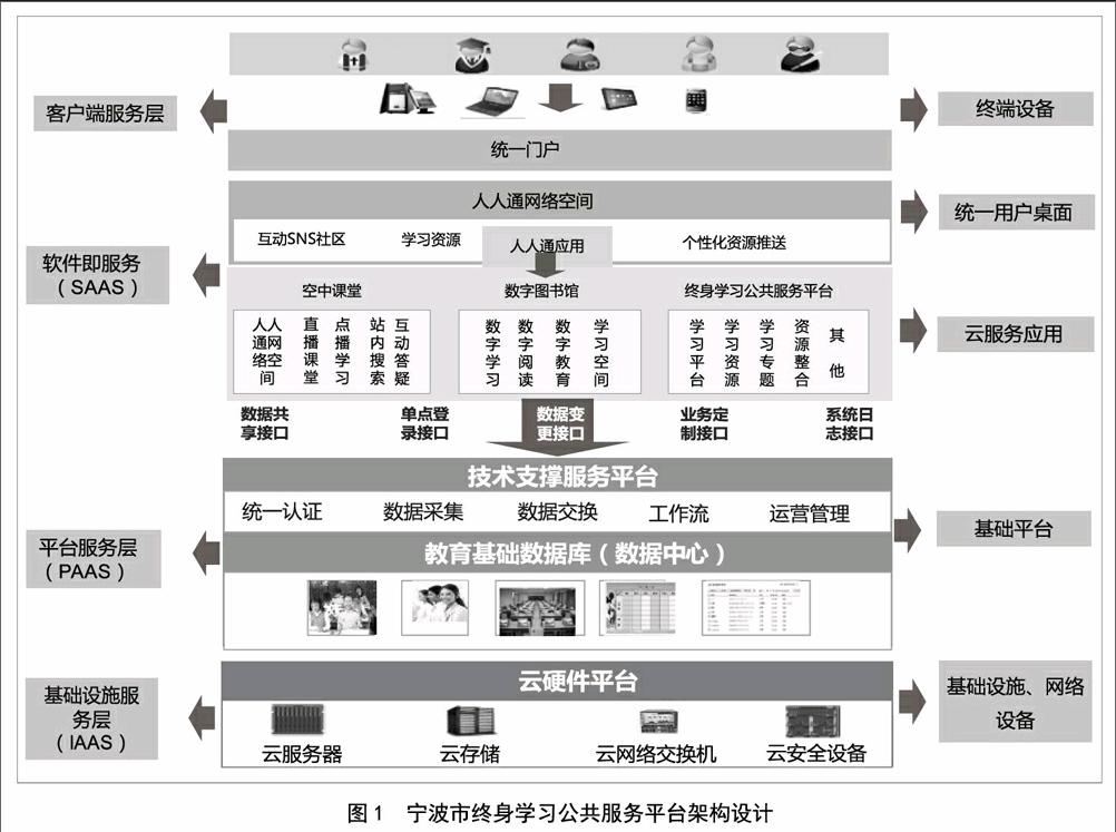 智慧教育框架下终身学习服务平台建设研究