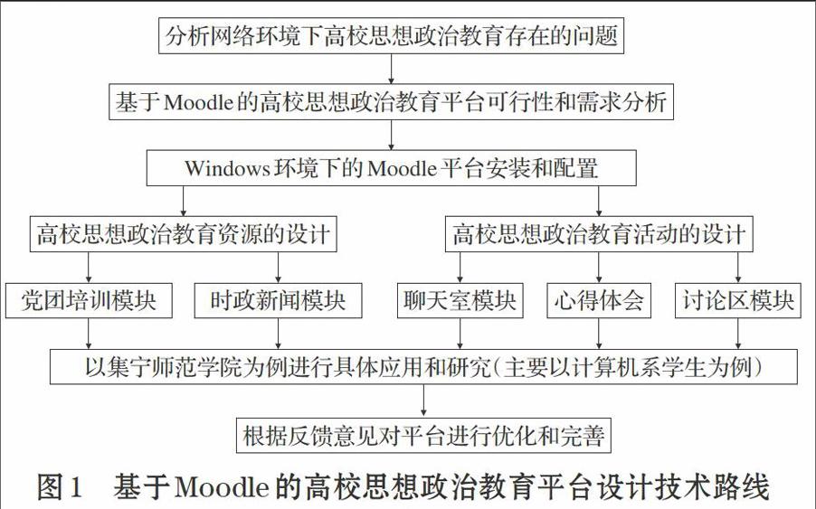 基於moodle的高校思想政治教育平臺設計與應用研究