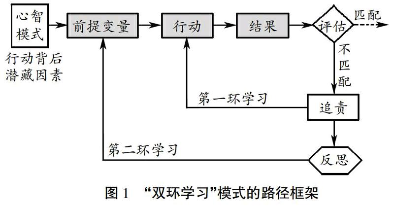 思想政治课"双环学习"论要