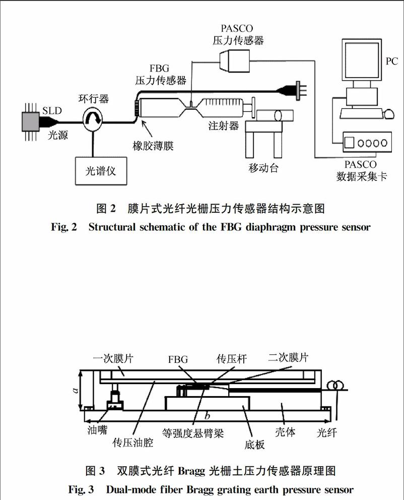 光纤光栅压力传感器的研究进展与趋势