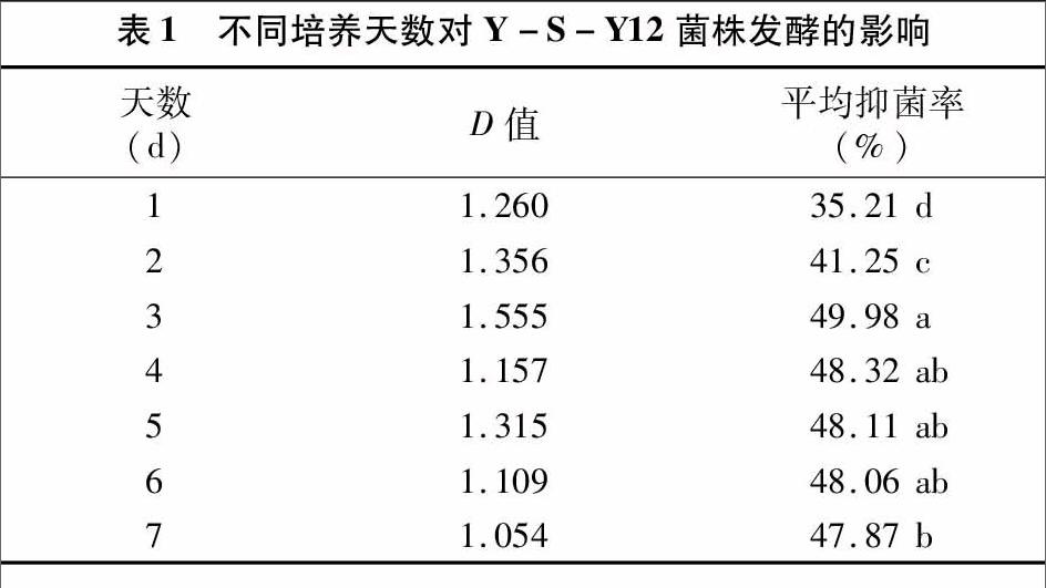 培養條件,營養條件,單因素試驗和均勻設計試驗,對該菌株的最適發酵