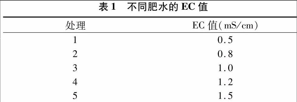 肥水电导率ec值对长寿花扦插繁殖的影响