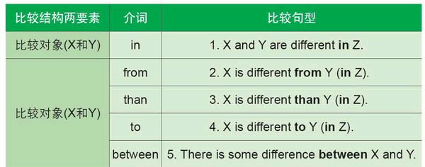 different家族与介词的搭配用法