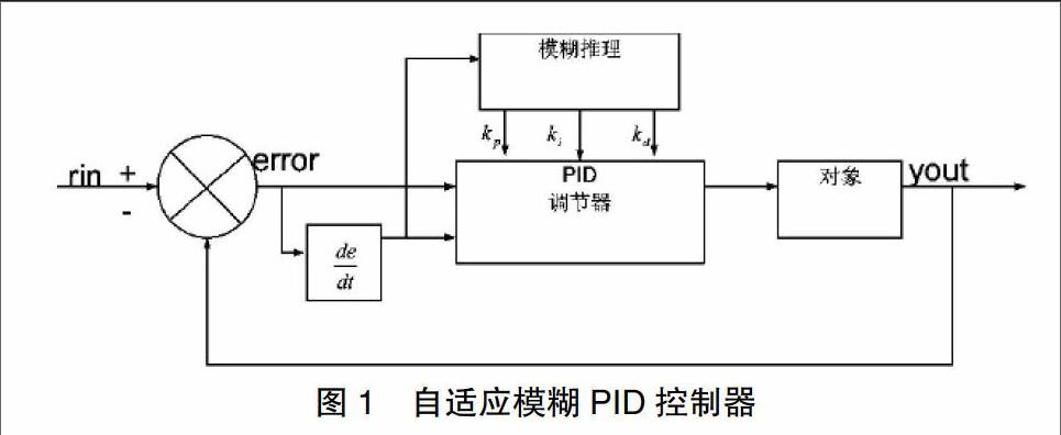 分析模糊自适应pid控制器的设计及应用