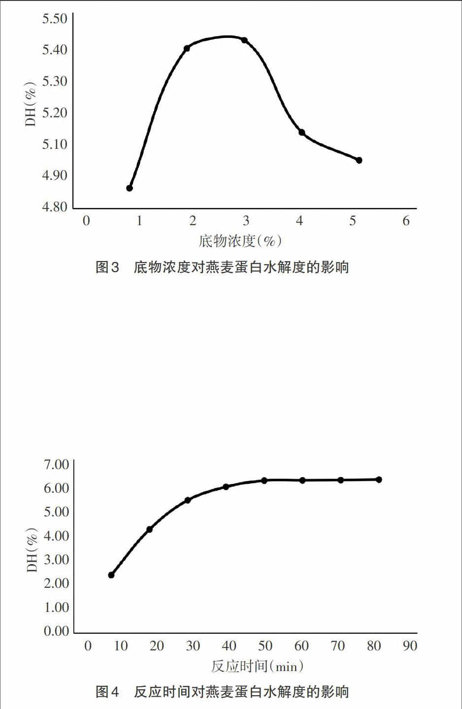 酶解法对燕麦蛋白水解性的影响