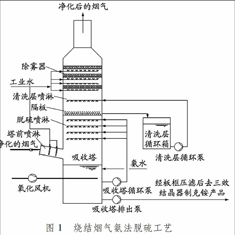 烧结烟气氨法脱硫塔气液两相流数值模拟