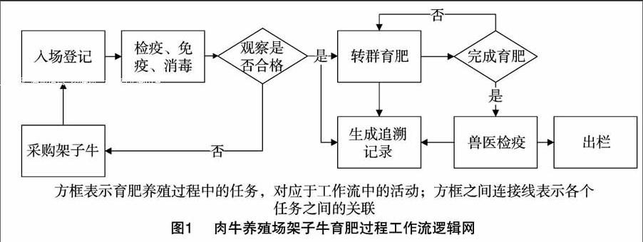 基于扩展petri网的新疆肉牛养殖溯源模型设计