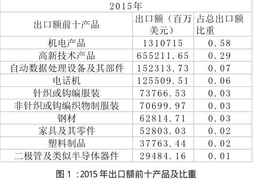 三,2015年中国对外出口数据分析王如忠认为,中国按照