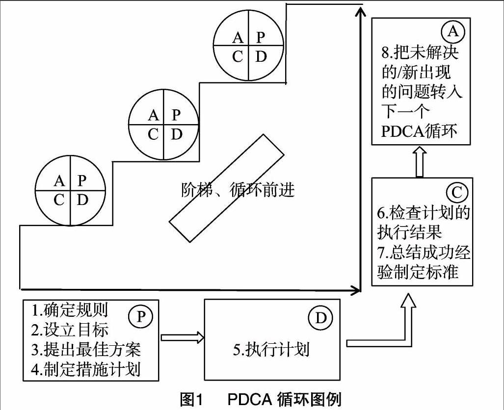 Pdca循环法在推动城乡土地整治发展模式中的应用 参考网