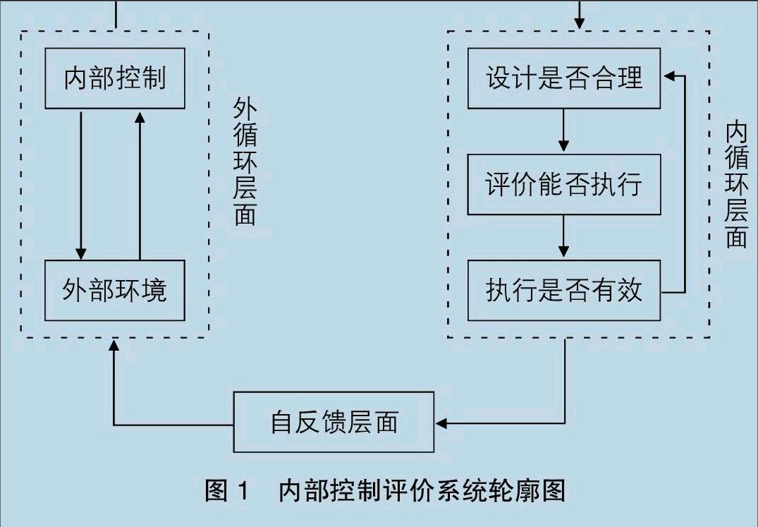 基于超循环理论的内部控制评价体系研究